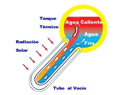 didactico termotanque solar termosifonicoB
